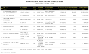 box-office-portugues-2022-2